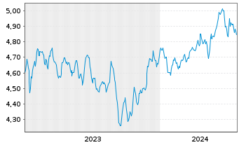 Chart iShsIV-Target Gbl Infras.U.ETF USD - 5 Jahre