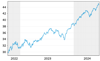 Chart JPM ICAV-US Res.Enh.Idx Eq.ETF EUR Acc - 5 Jahre