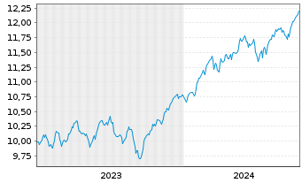 Chart Am.ETF I.-MSCI World U.ETF - 5 Jahre