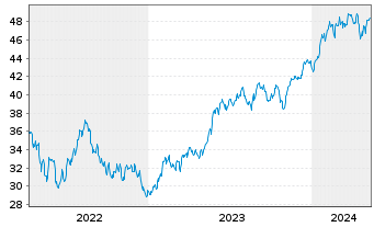 Chart I.M.II-NASDAQ-100 ESG ETF - 5 Jahre