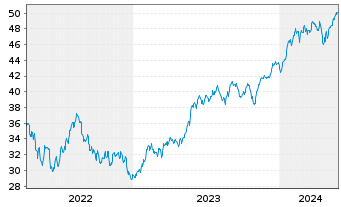 Chart I.M.II-NASDAQ-100 ESG ETF - 5 années