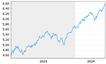 Chart iShs 3-iShs S&P 500 ESG ETF - 5 Jahre