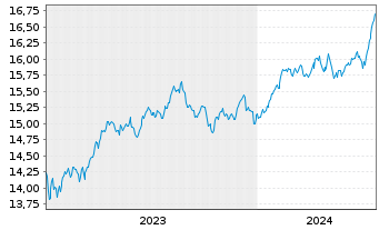 Chart Gl.X ETFs ICAV-S&P 500 Q.T.H. USD - 5 Jahre