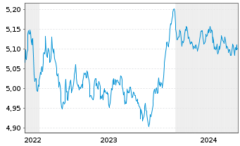 Chart Vanguard Fds-V ESG EUR C.B ETF Dis. - 5 Jahre
