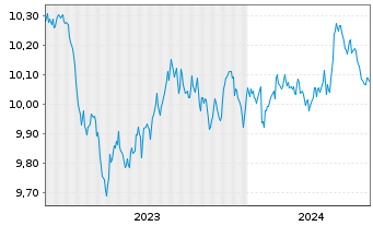 Chart L&G ESG Ch CNY Bd ETF - 5 Years