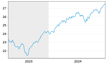 Chart JPM ETF(IR)/SHS CL-DIS UHDG ETF USD - 5 Jahre