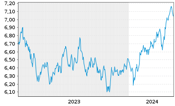 Chart Xtr.(IE)-MSCI Emerging Markets USD - 5 Years