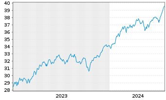 Chart Xtr.IE)MSCI USA.Transition ETF USD - 5 Jahre
