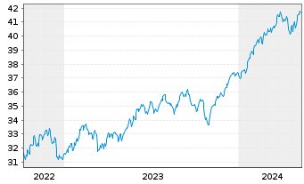 Chart JPM ICAV-Gl.Res.Enh.Idx Eq.ETF USD Dis - 5 Jahre