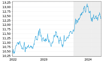 Chart L.G.ETF-Jap.ESG Excl.Paris Al. USD - 5 Jahre