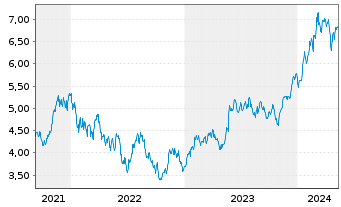 Chart iShsIV-iS.MSCI Gl Semicon. Reg. Shs USD - 5 Jahre