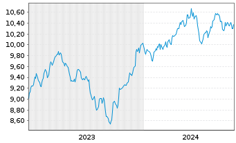 Chart Xtr.IE-S&P 500 Eq.We.ESG ETF EUR - 5 Jahre