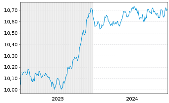 Chart AXA IM ETF-EUR Cred.PAB ETF - 5 Jahre