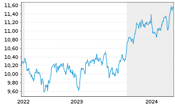 Chart Amu.S&P Gl HEALTH CARE ESG ETF - 5 Jahre