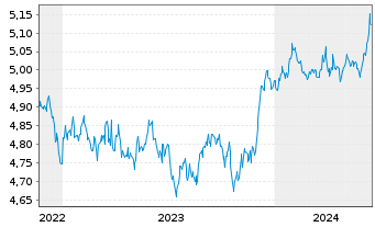 Chart Vanguard Fds-V ESG USD C.B ETF Acc. - 5 Jahre
