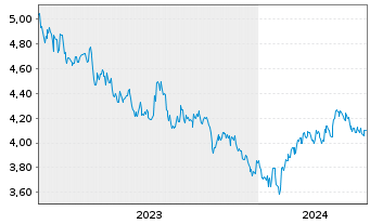 Chart INV.M-S&P China A 300 Swap ETF USD - 5 Jahre
