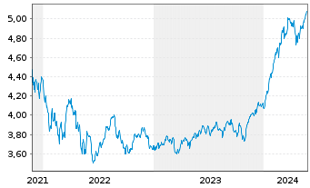 Chart iShsIV-MSCI WLD.M.F.E.UC.ETF - 5 Years