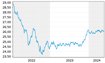 Chart Xtr.IE)Xtr.EUR Corp.Green Bd Reg. Shs 1CEUR Acc.oN - 5 années