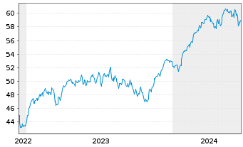 Chart HSBC EURO STOXX 50 UCITS ETF EUR - 5 Years