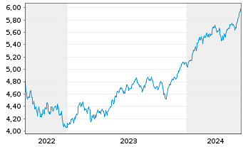 Chart Vanguard Fds-V.ESG No.Am.ETF Reg.Shs USD - 5 Jahre