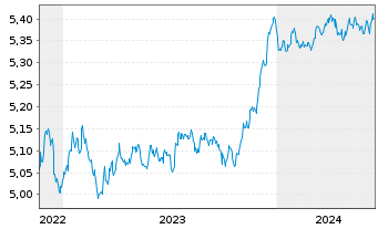 Chart Vanguard Fds-V ESG EUR C.B ETF Acc. - 5 Jahre