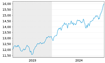 Chart AXA IM ETF-IM NASDAQ 100 ETF USD - 5 Jahre