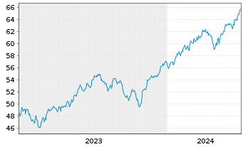 Chart InvescoMI S&P500 ESG ETF - 5 années