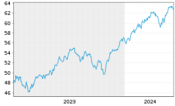 Chart InvescoMI S&P500 ESG ETF - 5 Jahre