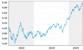 Chart IMII-MSCI US.ESG Cl.Par.Al.ETF - 5 années
