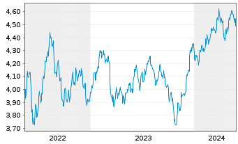 Chart iShsIII-MWSCESGEnh.ETF - 5 Years