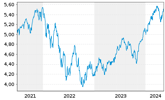 Chart iShsIV-MSCI USA ESG.Enh.U.ETF - 5 Jahre