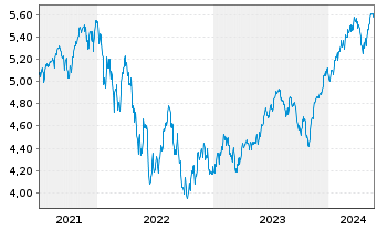 Chart iShsIV-MSCI USA ESG.Enh.U.ETF - 5 Years