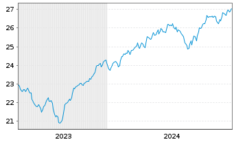 Chart JPM ICAV-Glbl.JPETFH USD Acc. oN USD - 5 Jahre