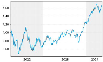 Chart IMII-MSCI W.ESG Cl.Par.Al.ETF - 5 Jahre