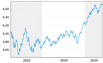 Chart IMII-MSCI W.ESG Cl.Par.Al.ETF - 5 années