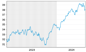 Chart Xtr.IE)MSCI EMU.Transition ETF - 5 Jahre