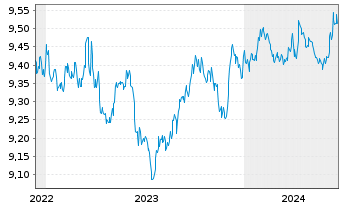 Chart HSBC ETFs-H.B.Gl S.A.1-3 Yr Bd USD - 5 Jahre