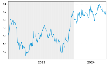 Chart Amundi ICAV-S+P Sm.C.600 ESG USD - 5 Jahre
