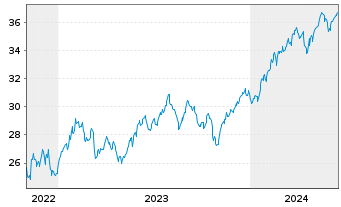 Chart Xtr.IE-Xtr.MSCI Fntc In ETF 1C Bear. Shs - 5 Jahre