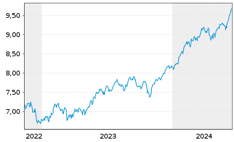 Chart Xtr.(IE) - S+P 500 - 5 Jahre