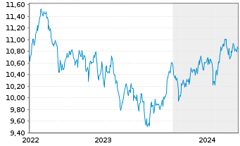 Chart L.G.ETF-Asia P.e.Jap.ESG Ex.P. USD - 5 Jahre