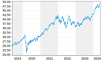 Chart iShs Core S&P 500 UC.ETF USDD - 5 Years