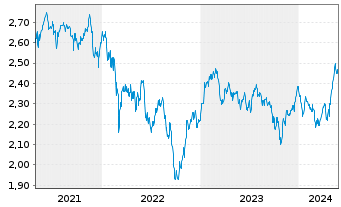 Chart JO Hambro Cap.Mgmt U.-EO.Se.V. Euro B Shares o.N. - 5 Jahre