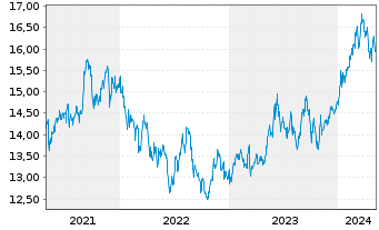 Chart iShs MSCI Japan U.ETF USD (D) - 5 Jahre
