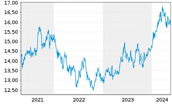 Chart iShs MSCI Japan U.ETF USD (D) - 5 Years