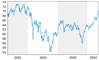 Chart iShares-ESTXX Mid UCITS ETF - 5 Jahre