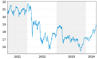 Chart iShs Euro Dividend UCITS ETF - 5 Jahre