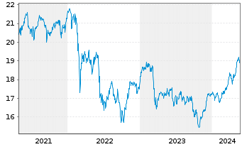 Chart iShs Euro Dividend UCITS ETF - 5 Years