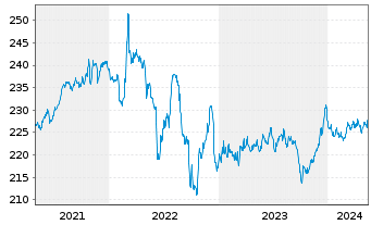 Chart iShs EO Inf.Li.Gov.Bd U.ETF(D) - 5 Years