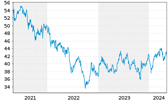 Chart iShs MSCI Korea U.ETF USD (D) - 5 Jahre